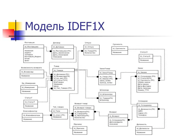 Модель IDEF1X