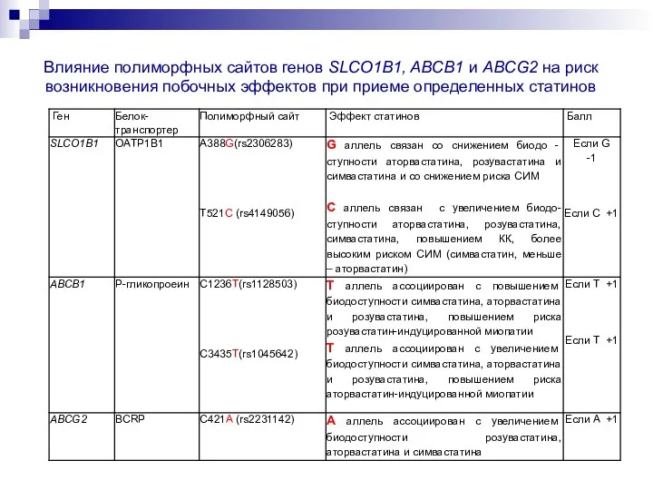 Влияние полиморфных сайтов генов SLCO1B1, ABCB1 и ABCG2 на риск возникновения побочных