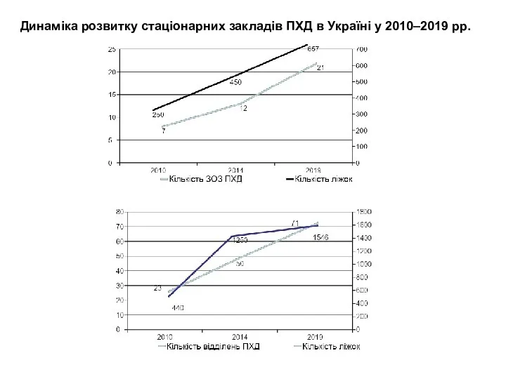 Динаміка розвитку стаціонарних закладів ПХД в Україні у 2010–2019 рр.