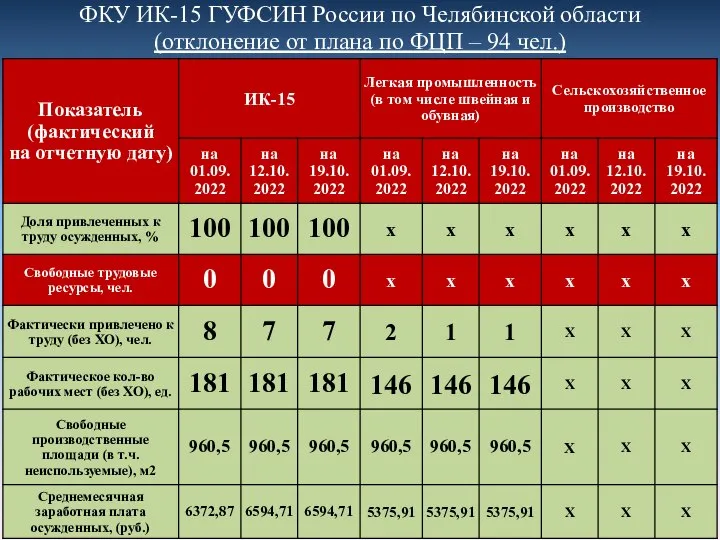 ФКУ ИК-15 ГУФСИН России по Челябинской области (отклонение от плана по ФЦП – 94 чел.)