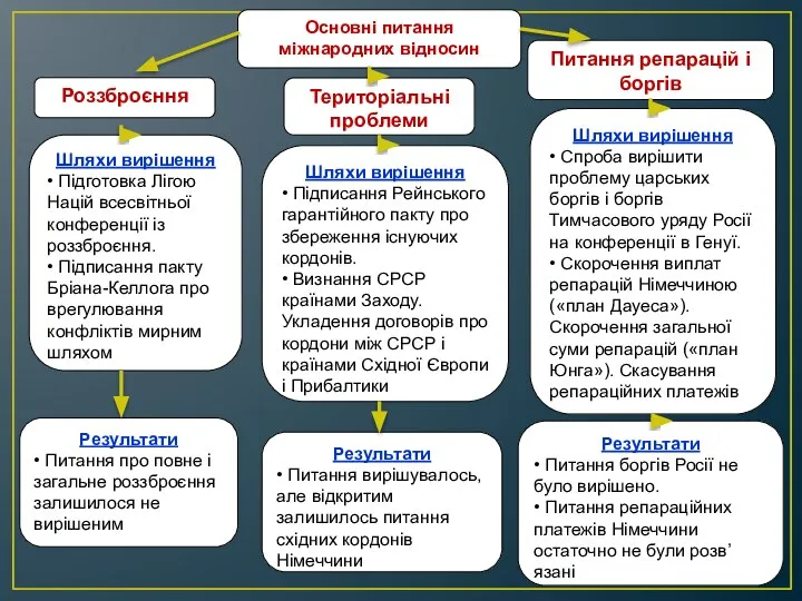 Основні питання міжнародних відносин Питання репарацій і боргів Територіальні проблеми Роззброєння Шляхи