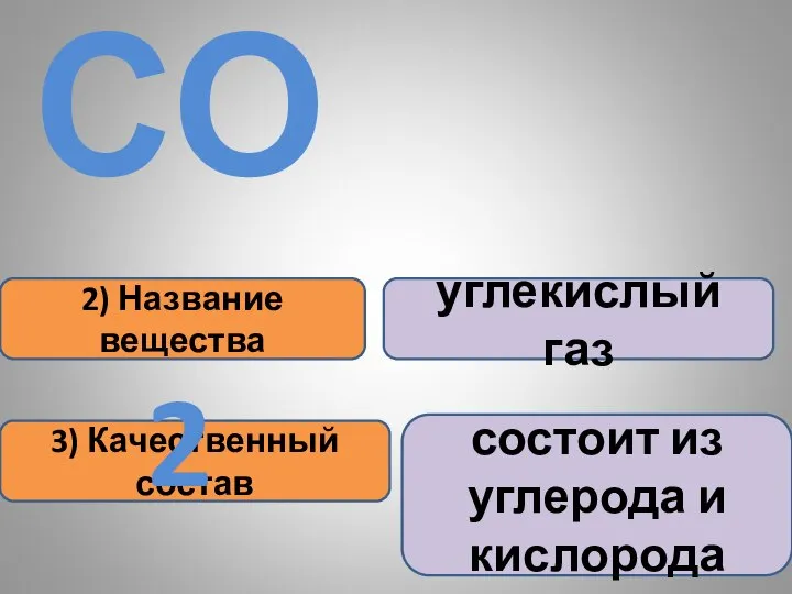 2) Название вещества 3) Качественный состав углекислый газ состоит из углерода и кислорода СО2