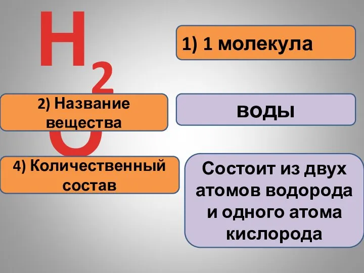 1) 1 молекула Н2О 2) Название вещества воды 4) Количественный состав Состоит