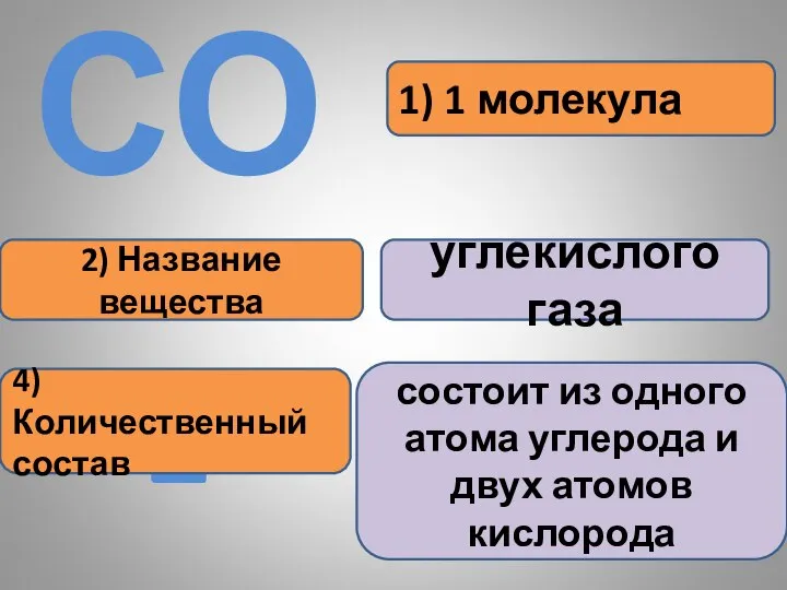 1) 1 молекула 2) Название вещества углекислого газа СО2 4) Количественный состав