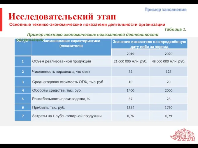 Исследовательский этап Основные технико-экономические показатели деятельности организации Таблица 1. Пример технико-экономических показателей деятельности организации