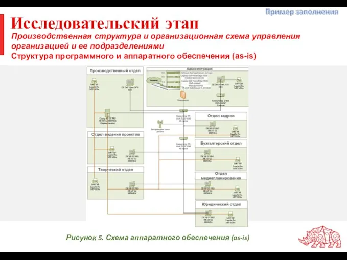 Исследовательский этап Производственная структура и организационная схема управления организацией и ее подразделениями