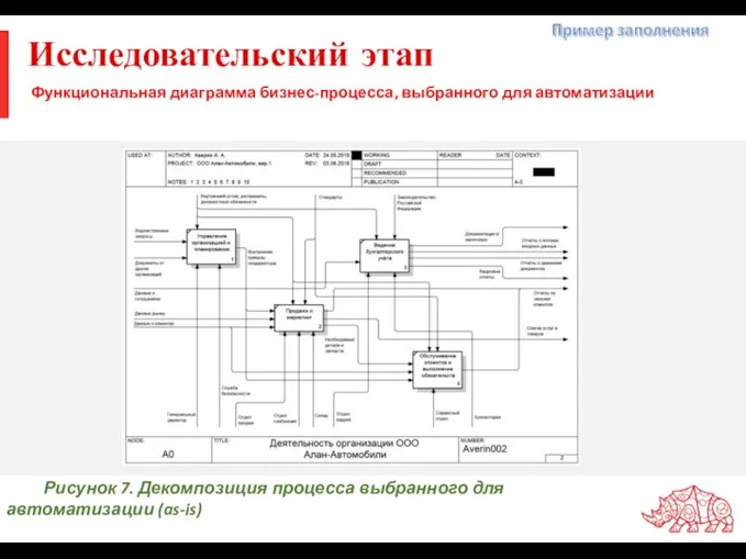 Исследовательский этап Функциональная диаграмма бизнес-процесса, выбранного для автоматизации Рисунок 7. Декомпозиция процесса выбранного для автоматизации (as-is)