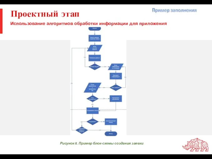 Проектный этап Использование алгоритмов обработки информации для приложения Рисунок 8. Пример блок-схемы создания заявки