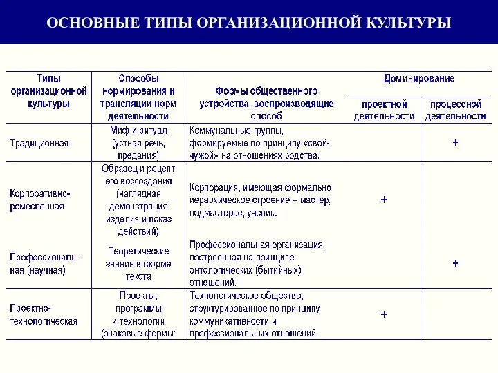 ОСНОВНЫЕ ТИПЫ ОРГАНИЗАЦИОННОЙ КУЛЬТУРЫ