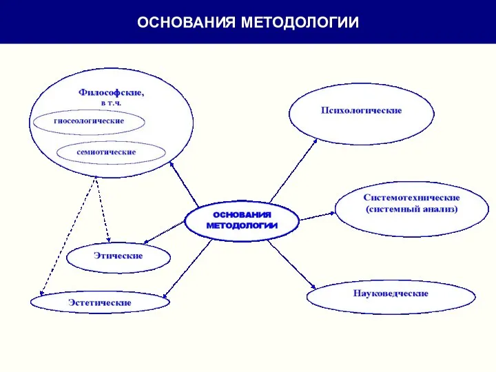 ОСНОВАНИЯ МЕТОДОЛОГИИ