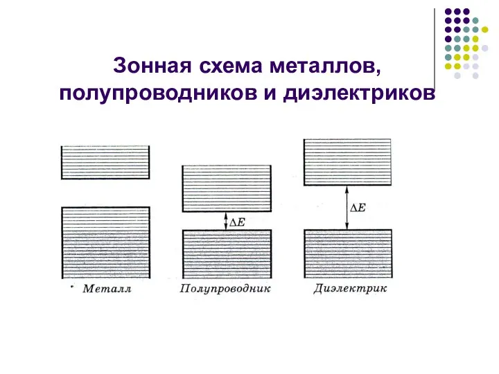 Зонная схема металлов, полупроводников и диэлектриков