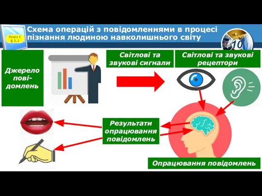 Схема операцій з повідомленнями в процесі пізнання людиною навколишнього світу Розділ 1