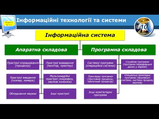 Інформаційні технології та системи Розділ 1 § 1.1