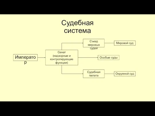 Судебная система Император Сенат (надзорные и контролирующие функции) Съезд мировых судей Мировой