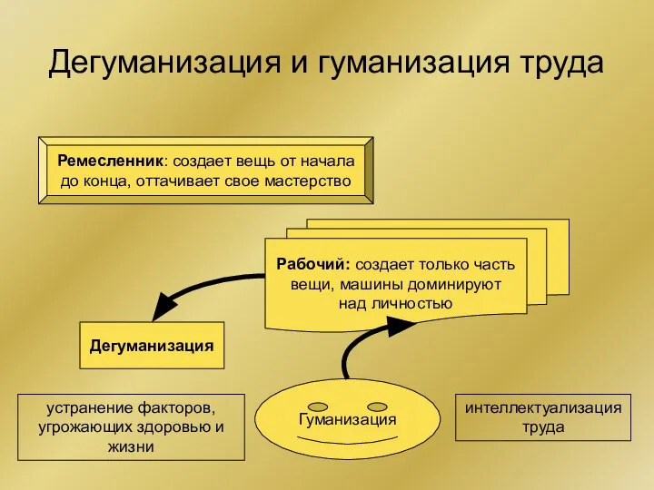 Дегуманизация и гуманизация труда Ремесленник: создает вещь от начала до конца, оттачивает