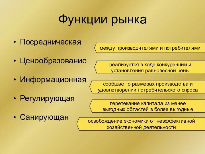 Функции рынка Посредническая Ценообразование Информационная Регулирующая Санирующая между производителями и потребителями реализуется