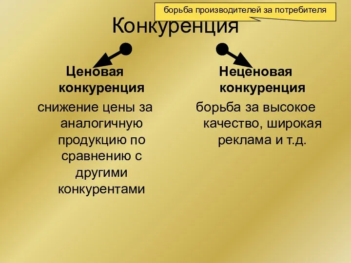 Конкуренция Ценовая конкуренция снижение цены за аналогичную продукцию по сравнению с другими