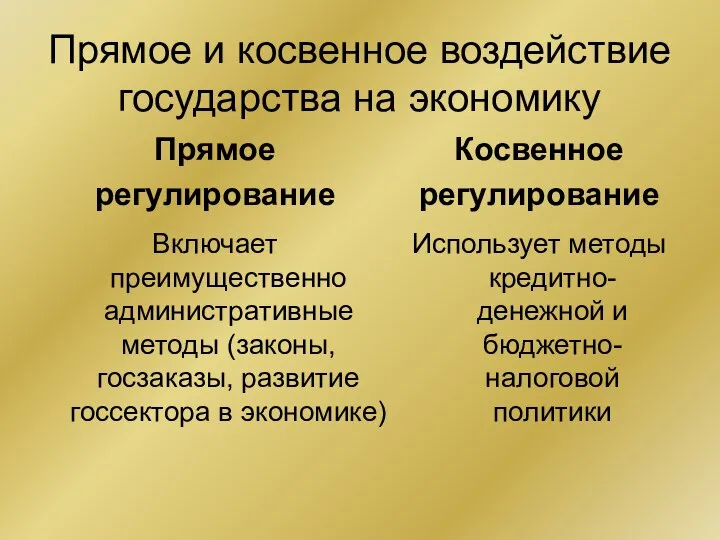 Прямое и косвенное воздействие государства на экономику Прямое регулирование Включает преимущественно административные