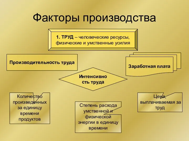 Факторы производства 1. ТРУД – человеческие ресурсы, физические и умственные усилия Производительность