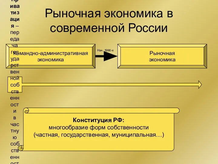 Рыночная экономика в современной России Командно-административная экономика Рыночная экономика Нач. 1990-х Приватизация