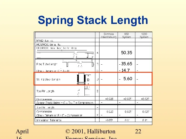 © 2001, Halliburton Energy Services, Inc. April 16, 2001 Spring Stack Length 50.35 35.65 14.7 5.60