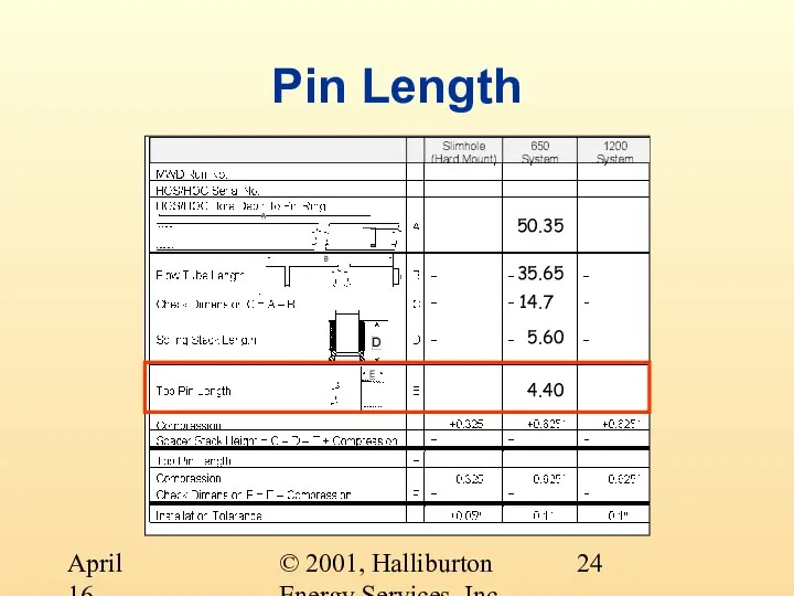 © 2001, Halliburton Energy Services, Inc. April 16, 2001 Pin Length 50.35 35.65 14.7 5.60 4.40