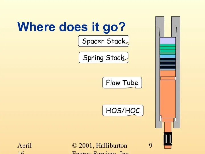 © 2001, Halliburton Energy Services, Inc. April 16, 2001 Where does it