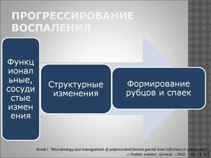 ПРОГРЕССИРОВАНИЕ ВОСПАЛЕНИЯ Brook I. “Microbiology and management of polymicrobial female genital tract