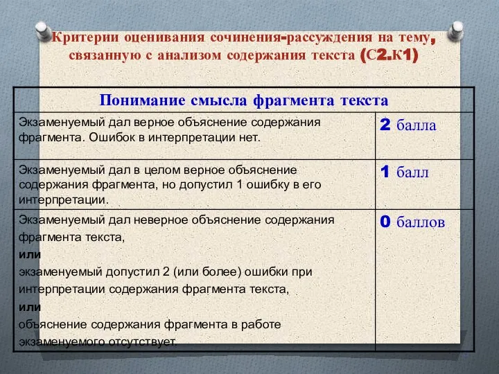 Критерии оценивания сочинения-рассуждения на тему, связанную с анализом содержания текста (С2.К1)