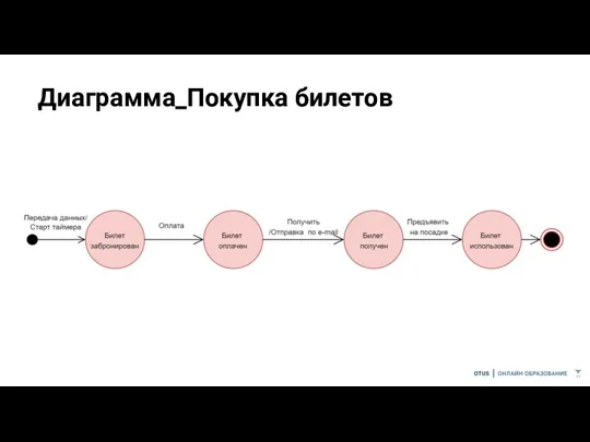 Диаграмма_Покупка билетов