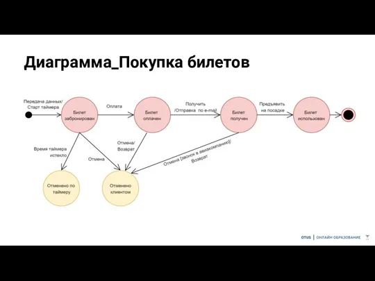 Диаграмма_Покупка билетов