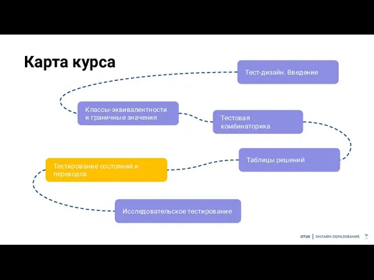 Карта курса Тест-дизайн. Введение Классы-эквивалентности и граничные значения Тестовая комбинаторика Тестирование состояний