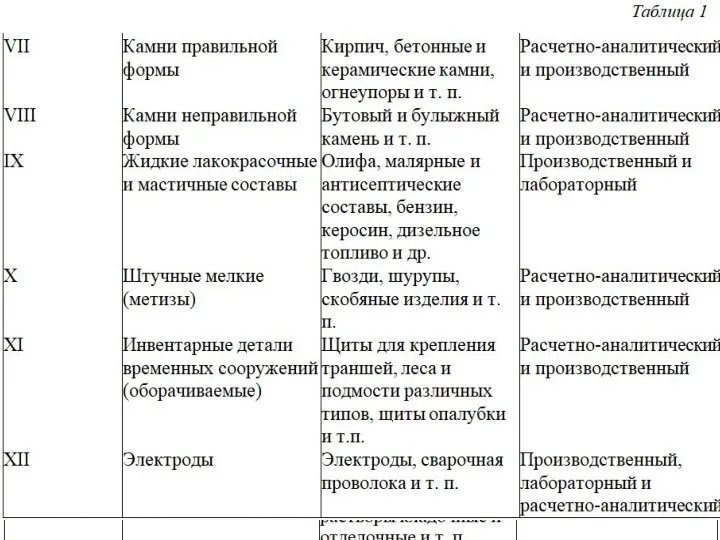 Правила и методы определения нормативов трудноустраняемых потерь и отходов материалов в строительстве.