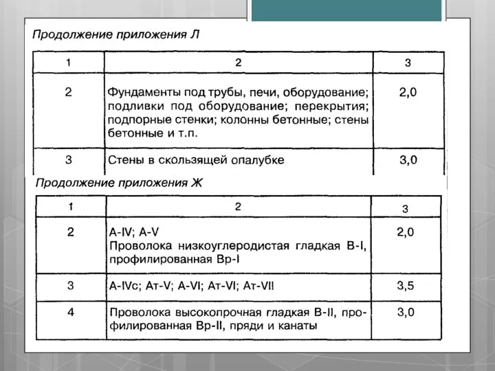 Приложение Б-О Приложения Б-О состоят из таблиц типовых норм естественной убыли у