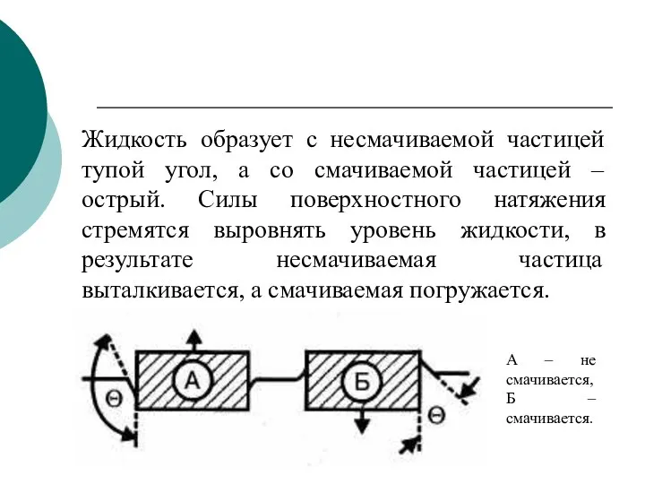 А – не смачивается, Б – смачивается. Жидкость образует с несмачиваемой частицей