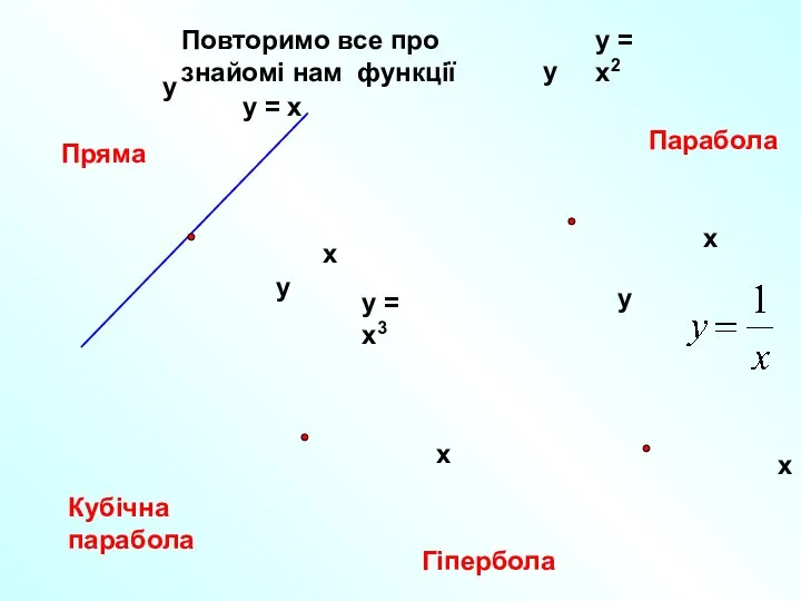 Повторимо все про знайомі нам функції Пряма Парабола Кубічна парабола Гіпербола