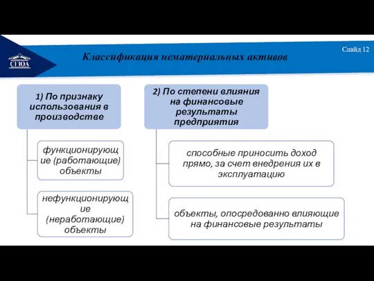 РЕМОНТ Слайд 12 Классификация нематериальных активов