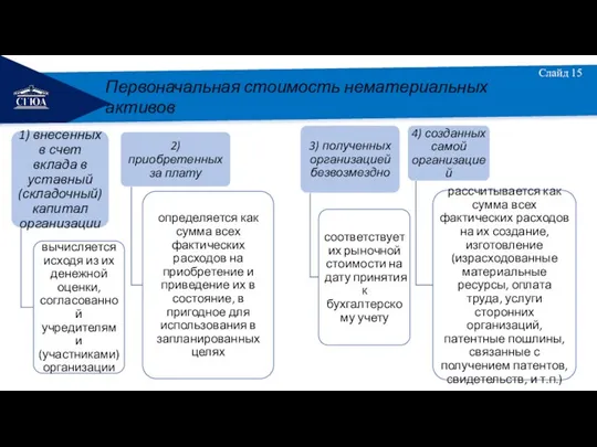 РЕМОНТ Слайд 15 Первоначальная стоимость нематериальных активов