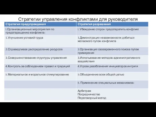 Стратегии управления конфликтами для руководителя