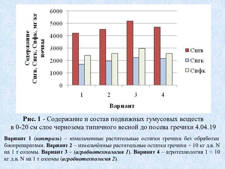 Рис. 1 - Содержание и состав подвижных гумусовых веществ в 0-20 см