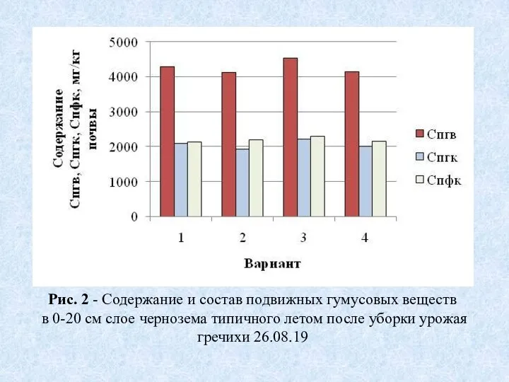 Рис. 2 - Содержание и состав подвижных гумусовых веществ в 0-20 см