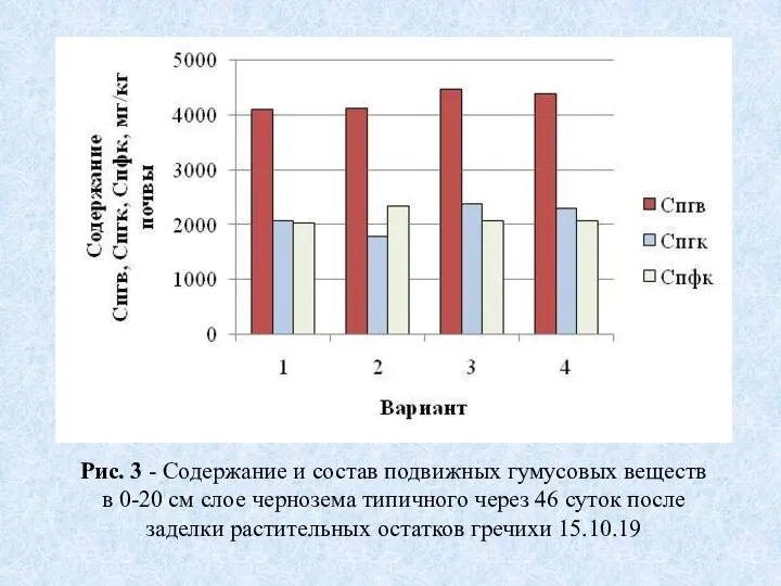 Рис. 3 - Содержание и состав подвижных гумусовых веществ в 0-20 см