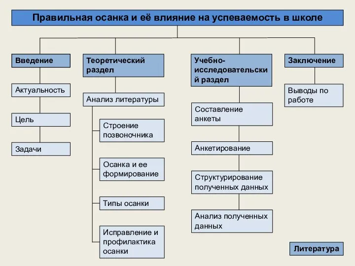 Правильная осанка и её влияние на успеваемость в школе Введение Теоретический раздел