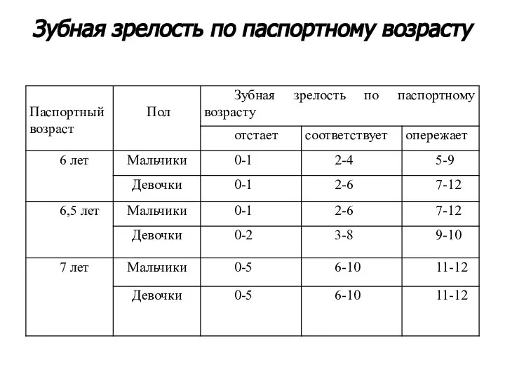 Зубная зрелость по паспортному возрасту