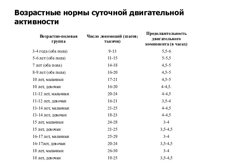 Возрастные нормы суточной двигательной активности