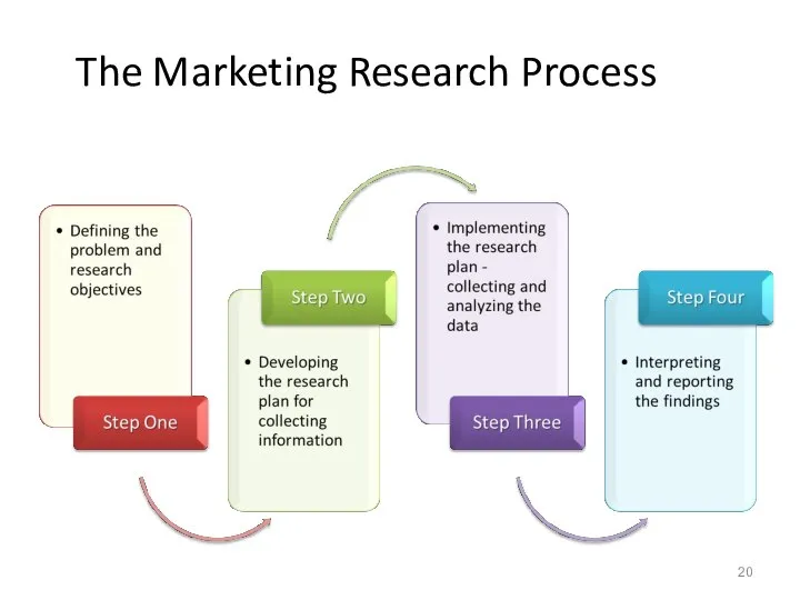 The Marketing Research Process