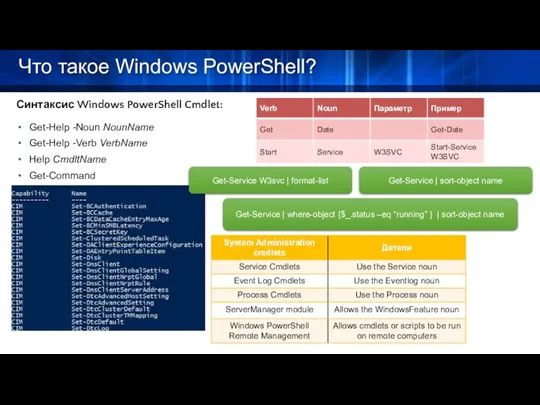 Что такое Windows PowerShell? Синтаксис Windows PowerShell Cmdlet: Get-Help -Noun NounName Get-Help