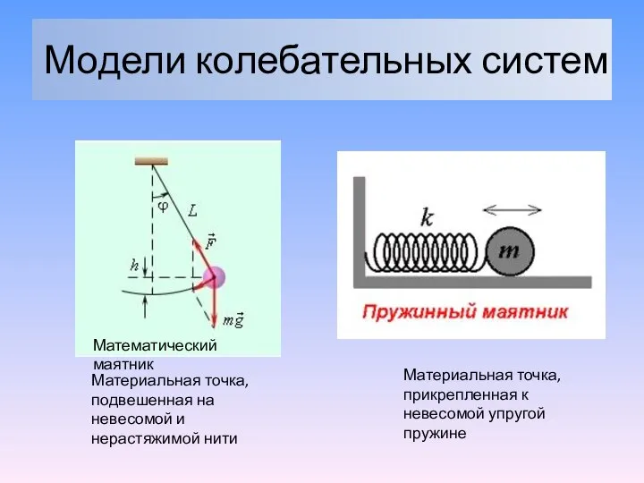 Модели колебательных систем Математический маятник Материальная точка, подвешенная на невесомой и нерастяжимой