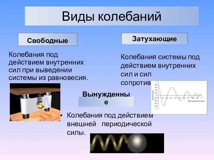 Виды колебаний Колебания под действием внутренних сил при выведении системы из равновесия.