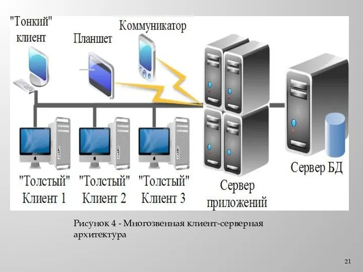 Рисунок 4 - Многозвенная клиент-серверная архитектура